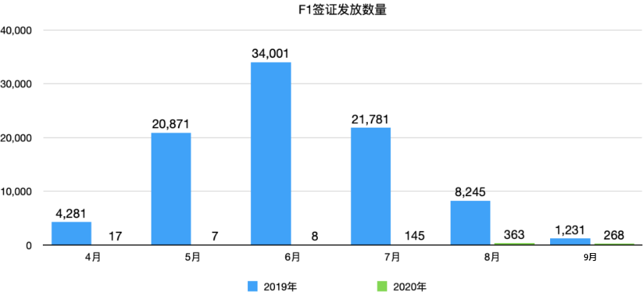 中国赴美学生签证数量减少99%，但52%美国高校仍重点关注中国生源