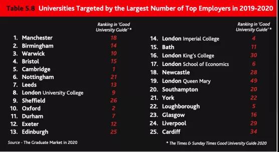 英国大学就业率最高TOP10，第一不是牛剑而是TA！