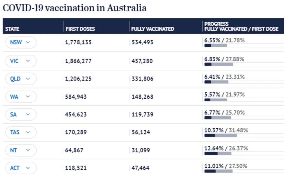澳洲疫苗接种量创新高，留学生可领政府补贴！