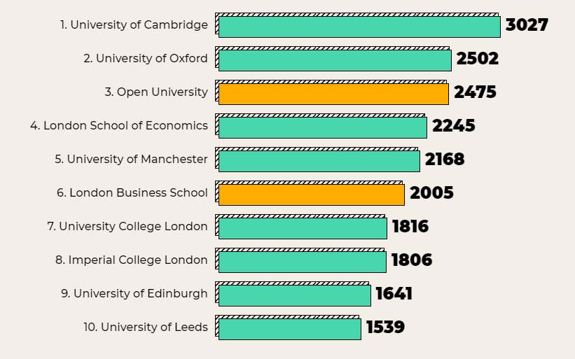 科技、银行、传媒三个领域，名企从哪些英国大学招收毕业生最多？