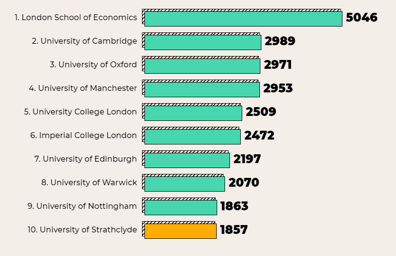 科技、银行、传媒三个领域，名企从哪些英国大学招收毕业生最多？