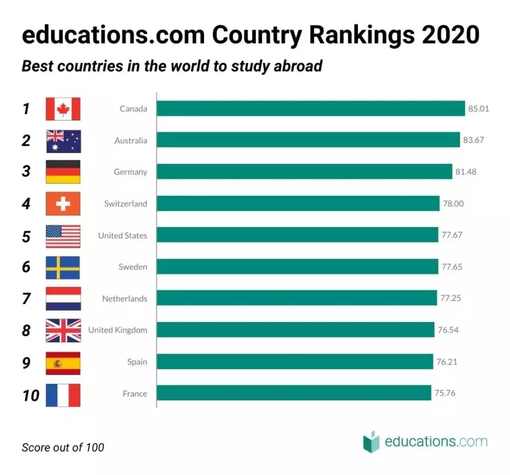 2020年全球最佳留学国家排行榜TOP10分别是谁？