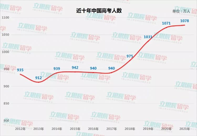 近十年中国高考人数