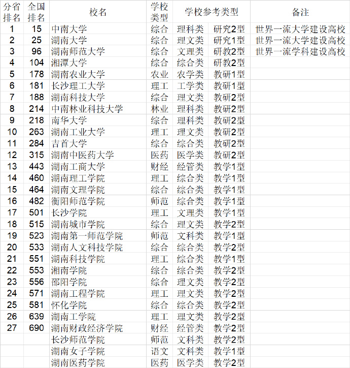 2021湖南省大学排名（武书连最新版）