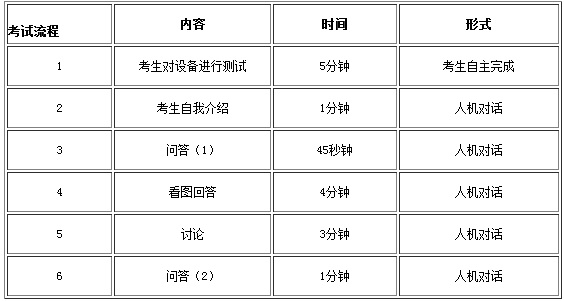 南京医科大学2015年11月六级口语考试报名通知