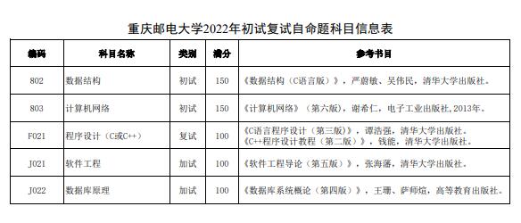 重庆邮电大学计算机科学与技术学院2022年考研参考书目