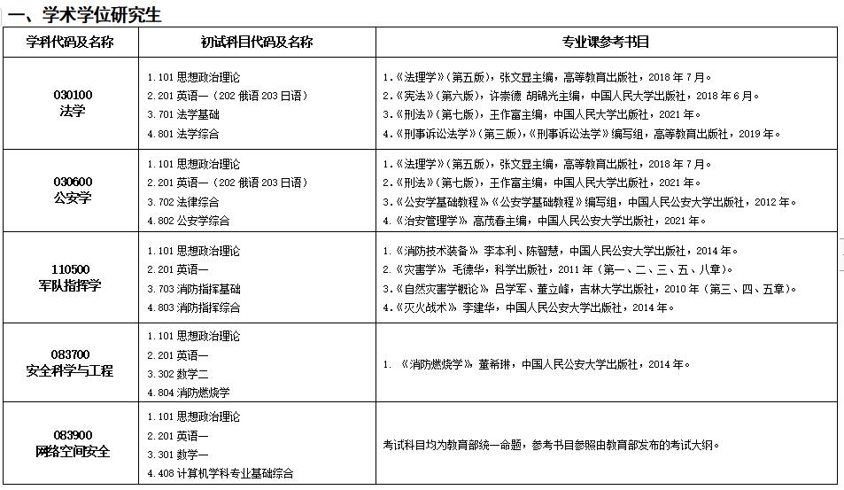 中国人民警察大学2022年硕士研究生初试考试科目及参考书目