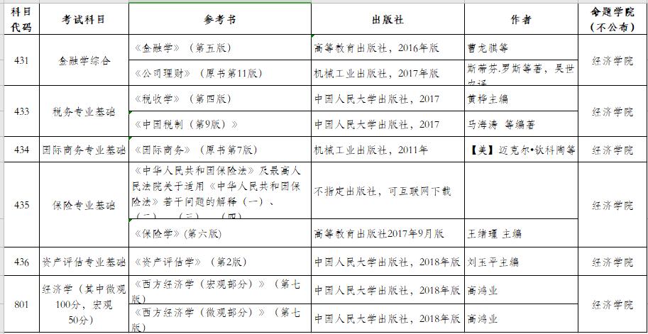 北京工商大学经济学院2022年硕士研究生初试参考书目