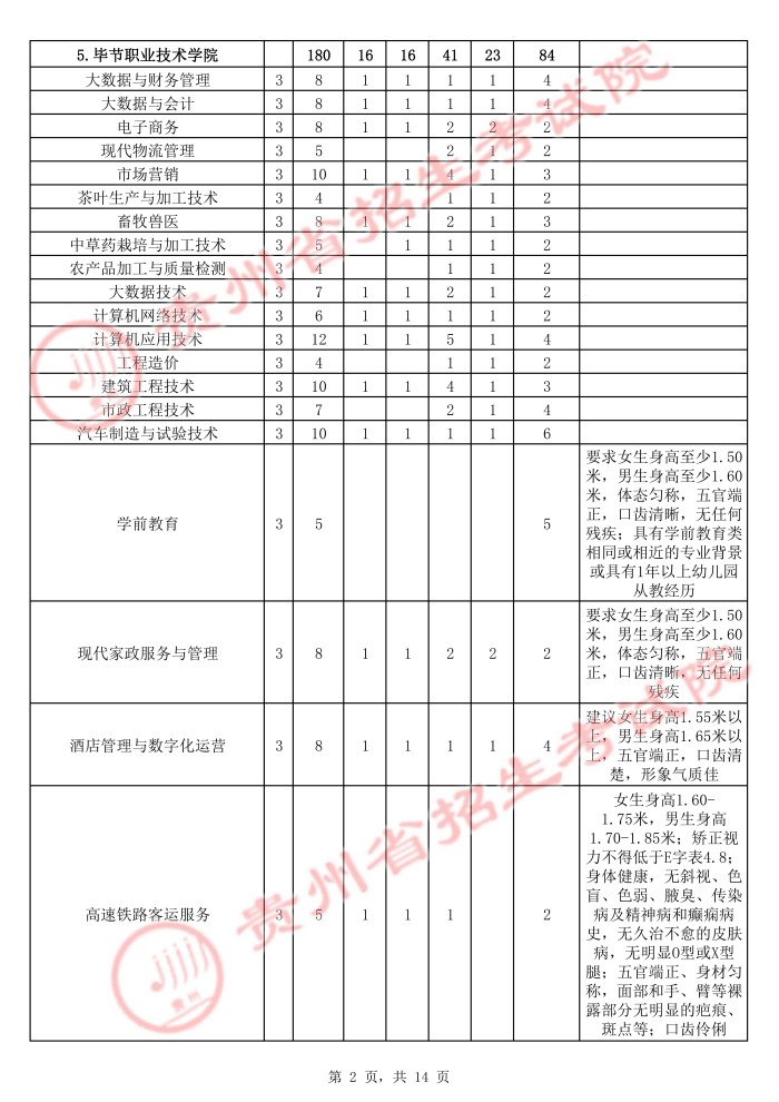2021年贵州省高职扩招专项分校分专业招生计划表