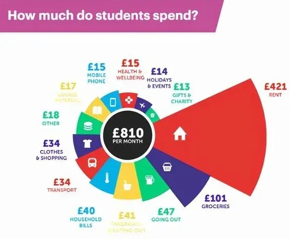 英国哪所大学的生活费用最高，竟然不是在伦敦？