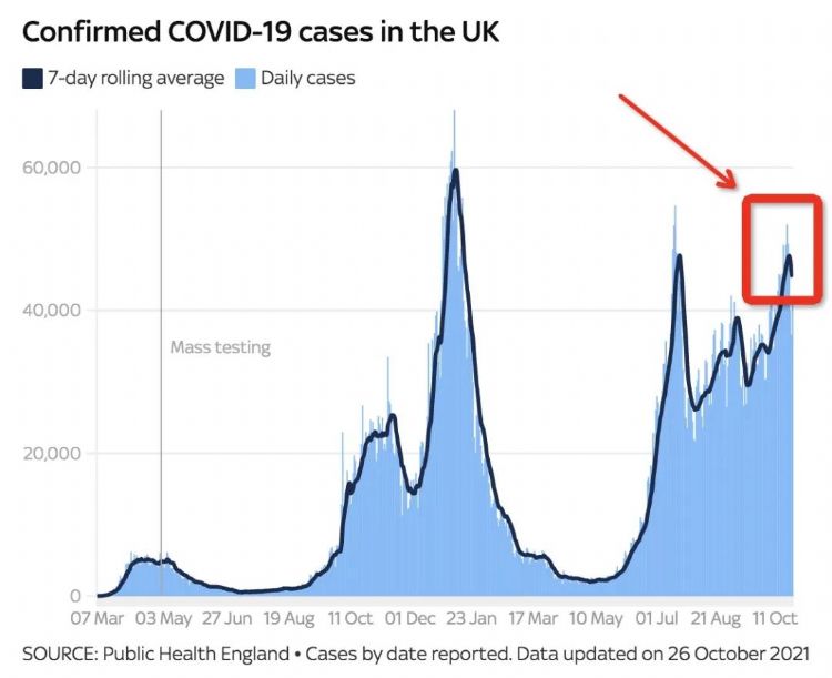 英国感染本周下降，威尔士感染率创历史新高！