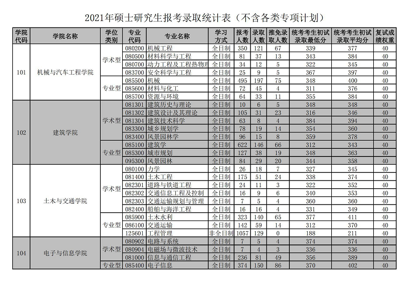华南理工大学2021年硕士研究生报考录取统计表