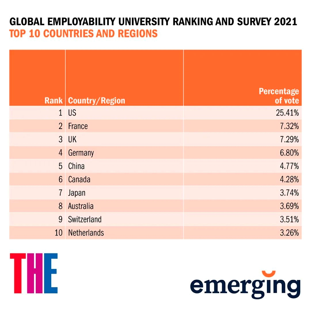 就业哪家强？泰晤士高等教育2021年度全球大学就业力排名出炉！