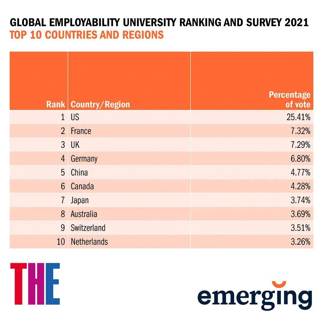 2021年世界大学就业力排名发布！15所英国大学上榜！