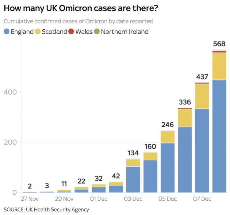 英国确认568例Omicron，英国紧急开启抗疫B计划！