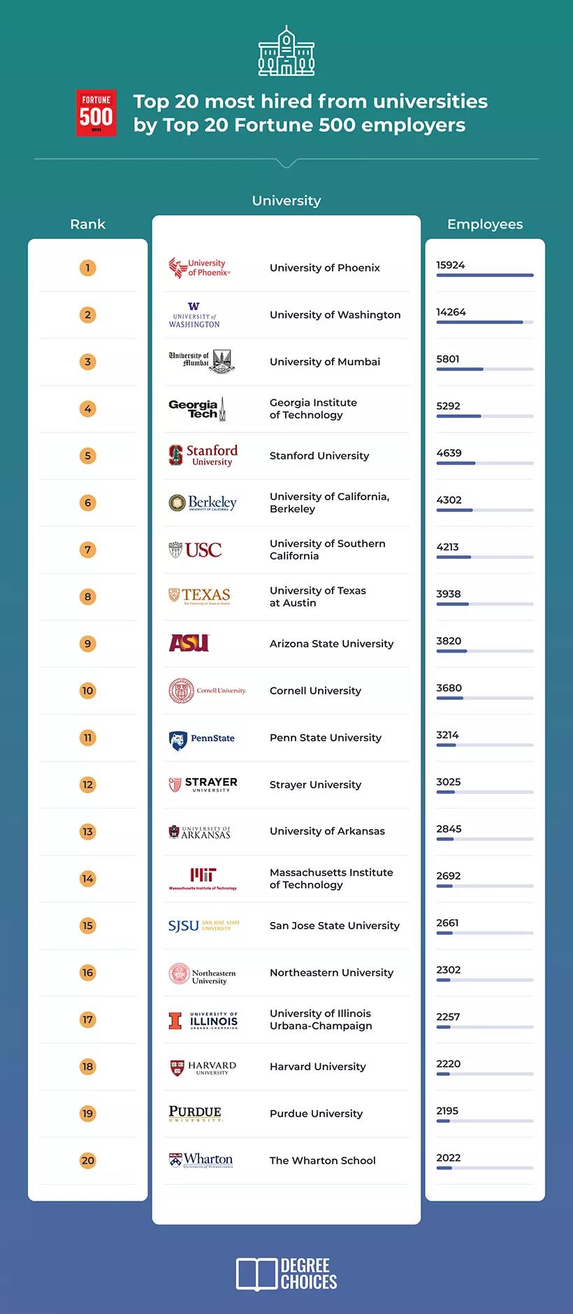500强最喜欢的20所美国大学，第一名很多人都没听过？