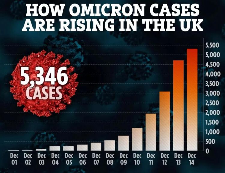 英国累计确诊5346例！英国Omicron新增下降？