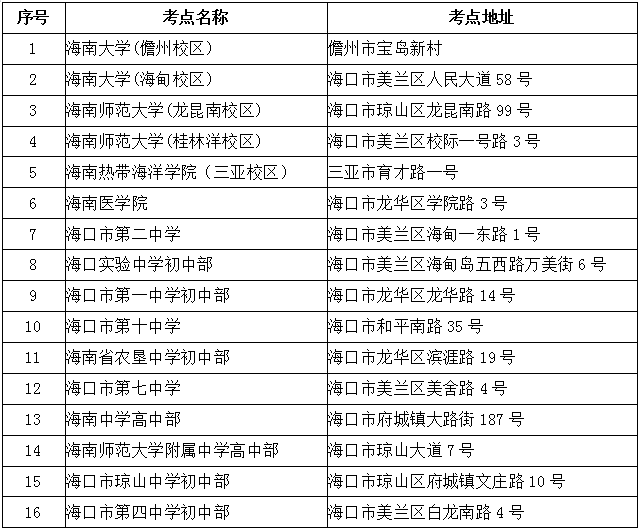 海南省2022年全国硕士研究生招生考试（初试）公告