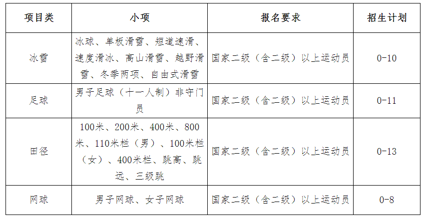 东北电力大学2022年高水平运动队招生简章