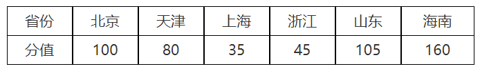 北京航空航天大学2022年高水平艺术团招生简章