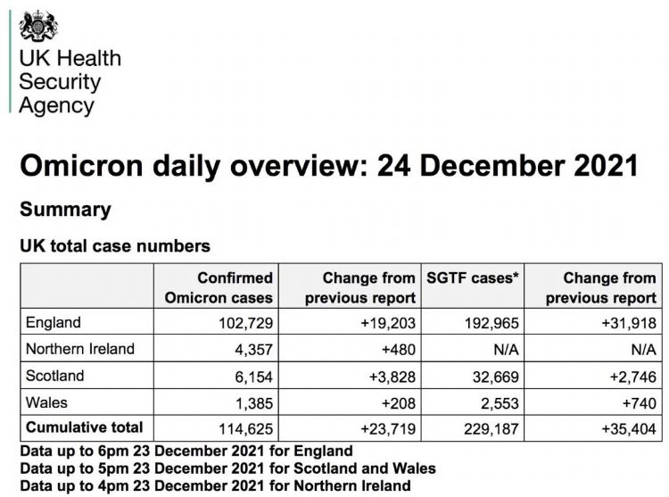英国Omicron累计超11.4万例！英格兰10%病例为二次感染！