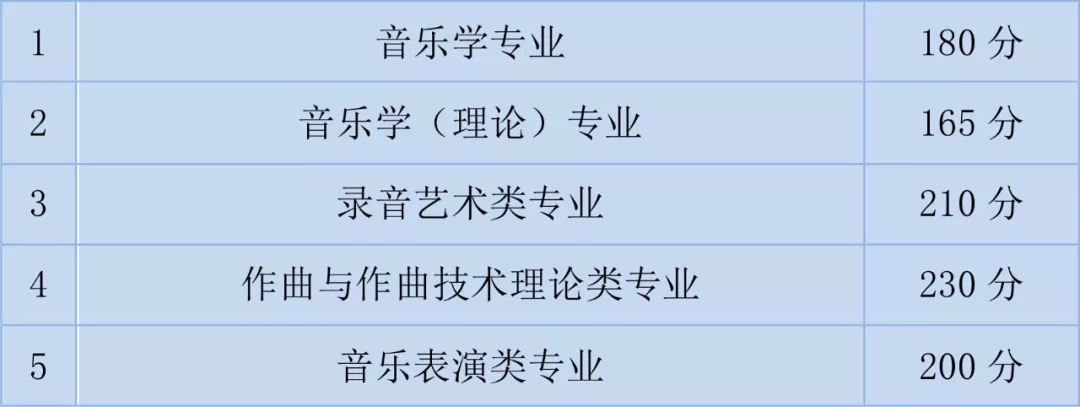 四川省2022年普通高等学校音乐类专业统考考生参加校考资格线划定