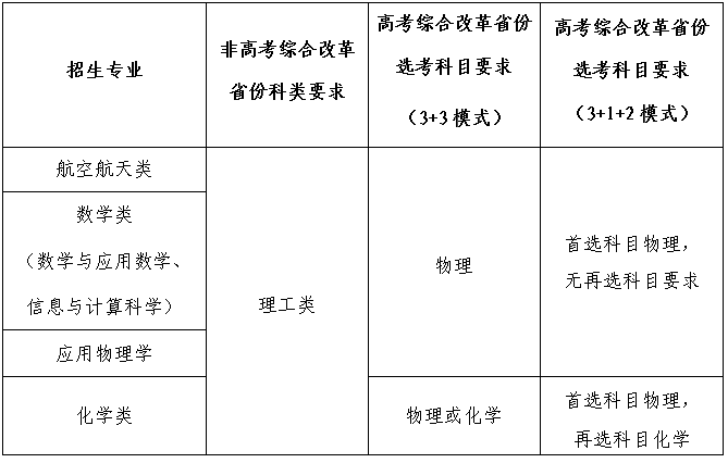 西北工业大学2022年强基计划招生简章