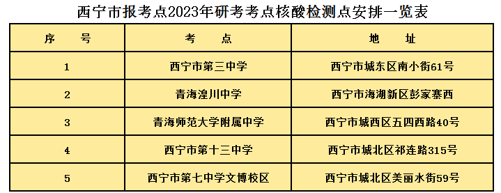 2023年研考西宁市报考点考生核酸检测通知