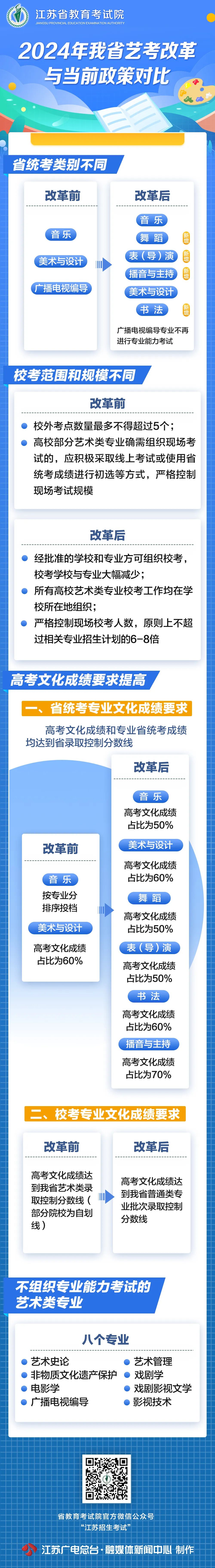 江苏：一图看懂2024年艺考改革与当前政策对比