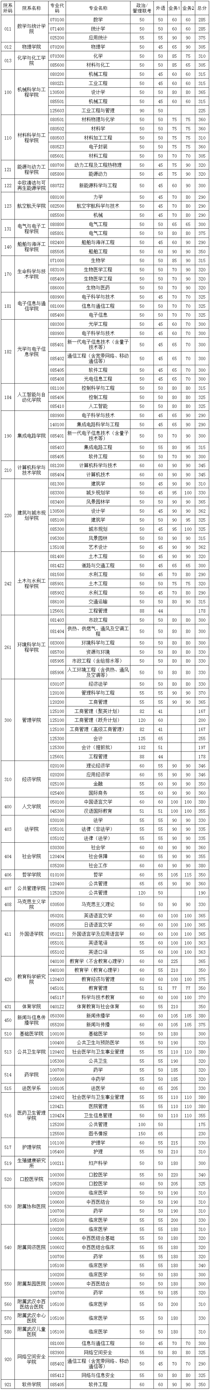 华中科技大学2023年硕士研究生各院系学科（专业）复试分数线
