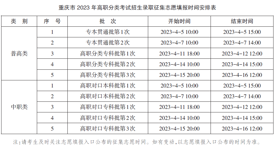 2023年重庆高职分类考试招生志愿填报官网入口：www.cqksy.cn