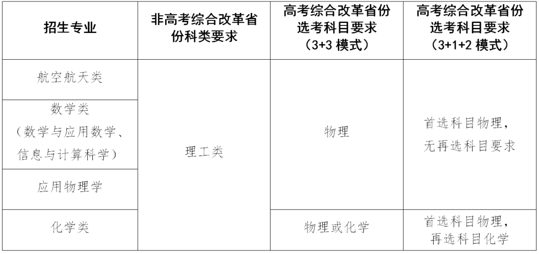 西北工业大学2023年强基计划招生简章