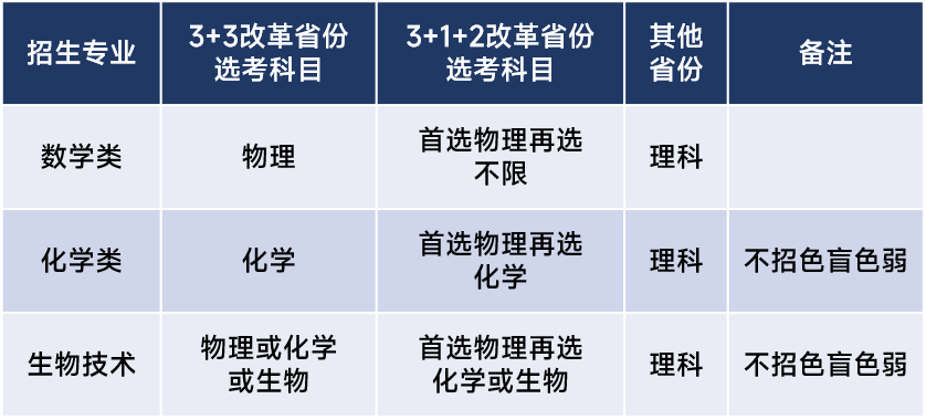 华南理工大学2023年强基计划招生简章