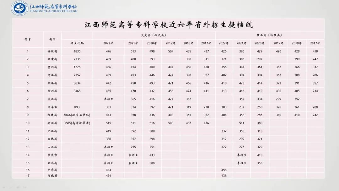 江西师范高等专科学校近六年招生提档线(2017年—2022年)