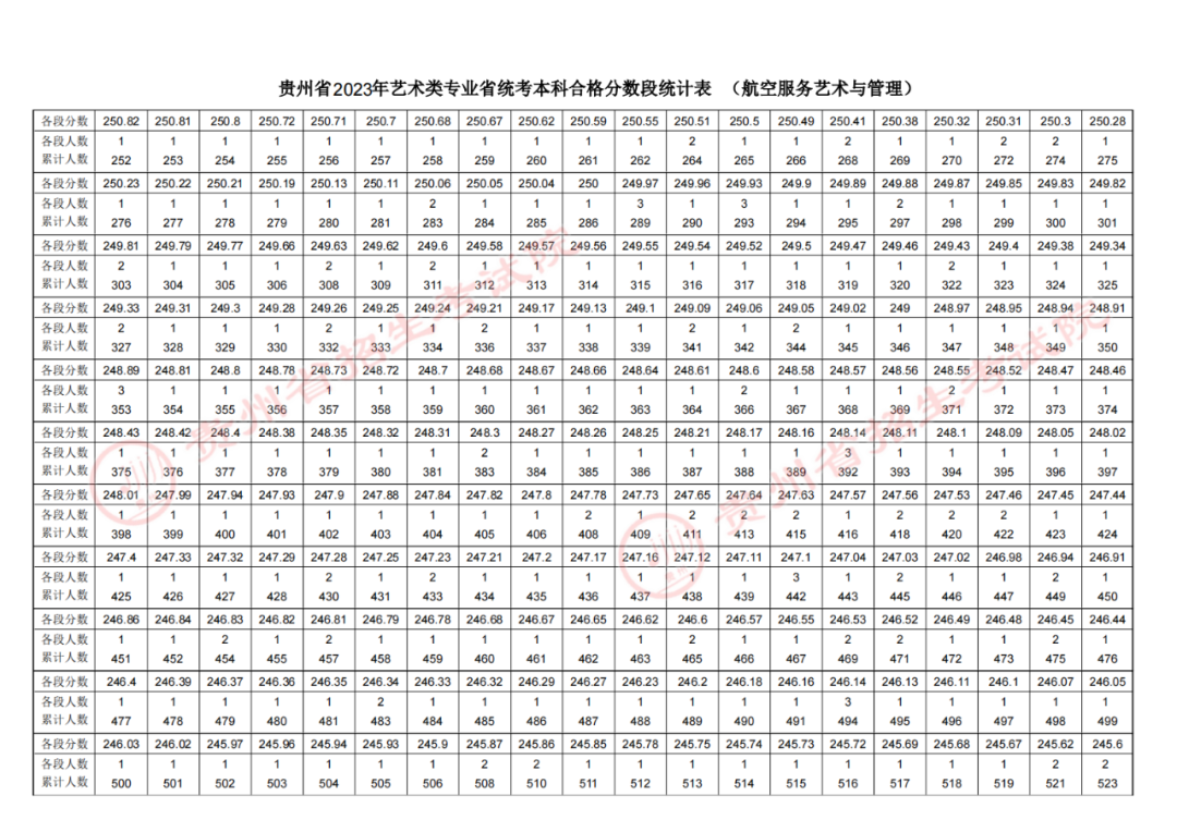 2023贵州高考航空服务艺术与管理专业成绩分数段统计表