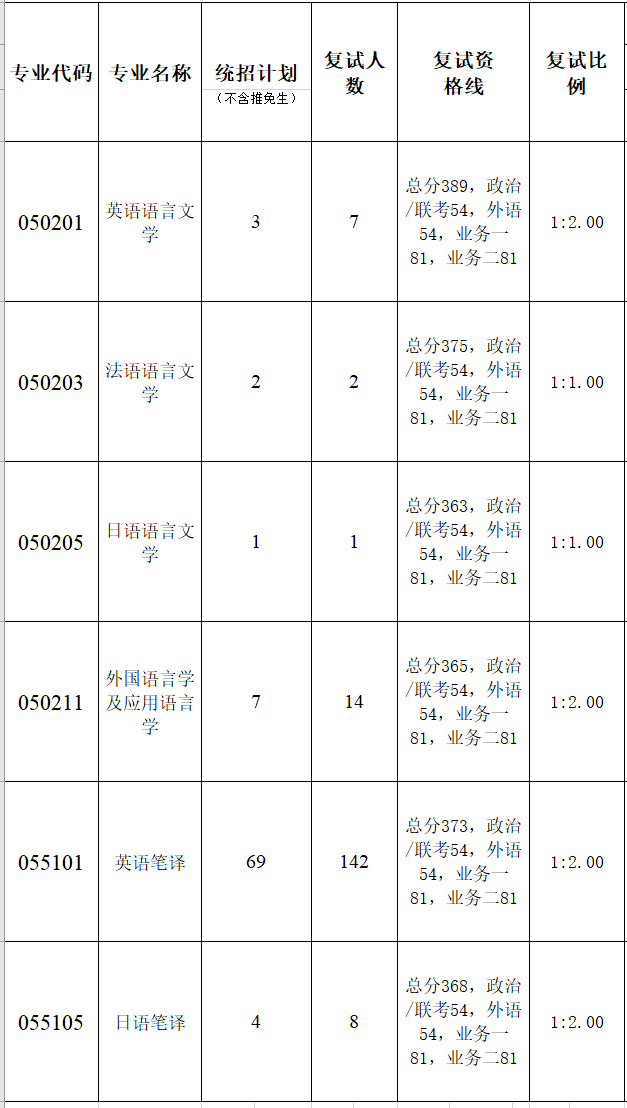 暨南大学外国语学院2023年硕士研究生复试分数线