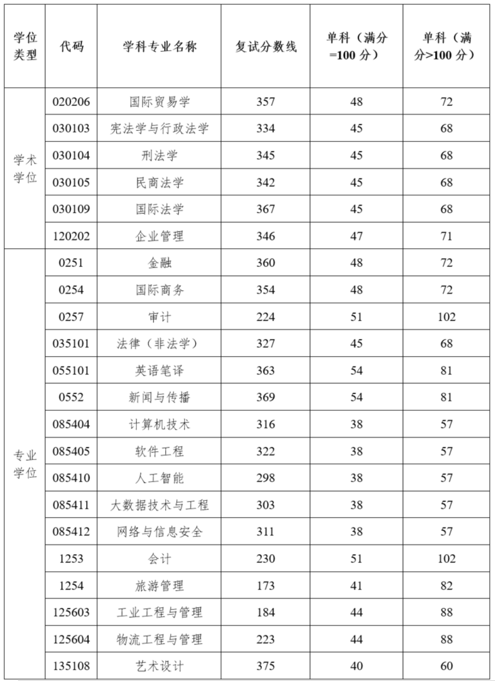 湖南工商大学2023年硕士研究生复试分数线