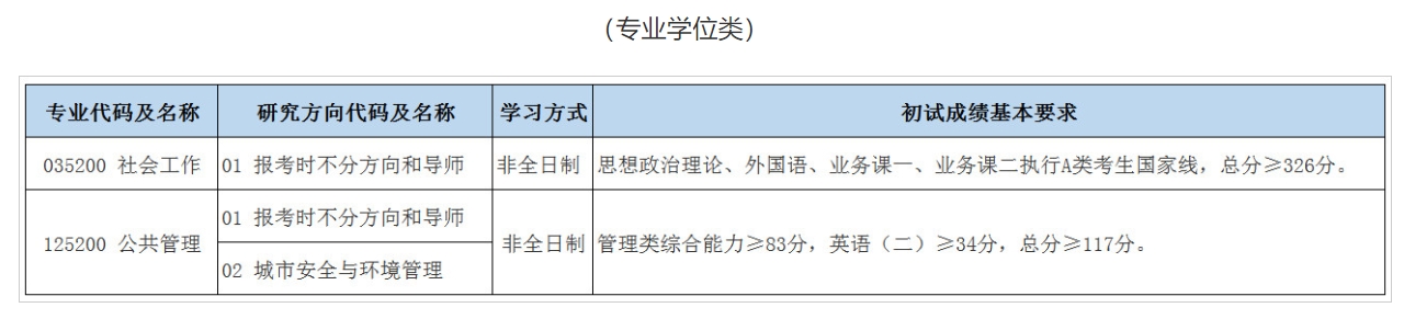 北京城市学院2023年硕士研究生复试分数线