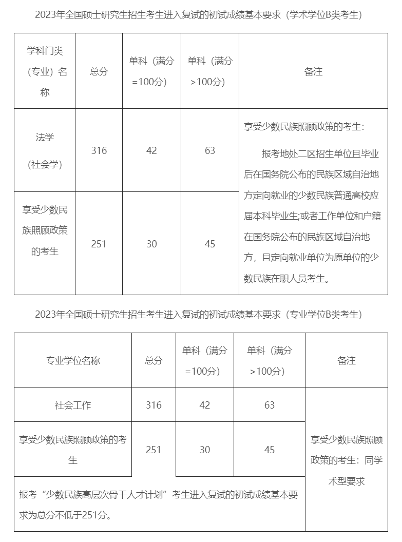 贵州民族大学社会学院2023年考研复试分数线