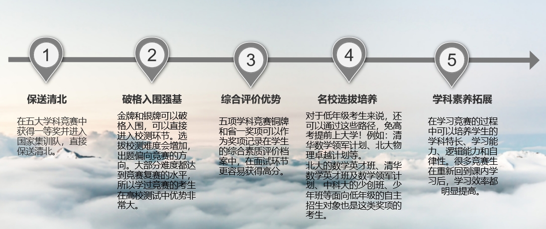 生物学竞赛活动简介：考试大纲、升学路径、比赛流程都在这！