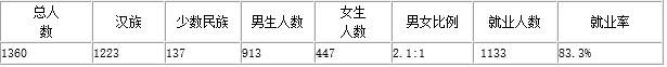 河北体育学院就业情况怎么样