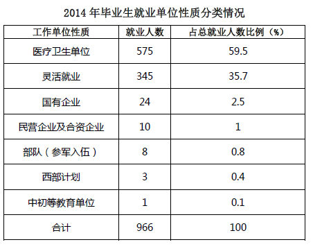 长治医学院就业情况怎么样