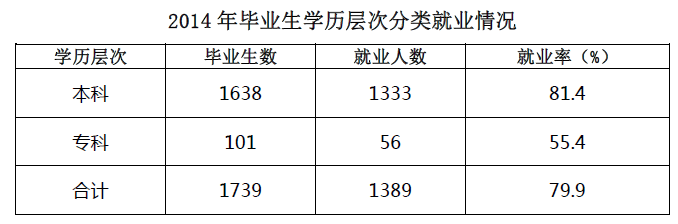 长治医学院就业情况怎么样