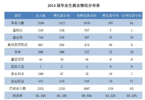 忻州师范学院就业情况怎么样