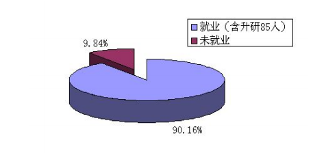 石家庄铁道大学四方学院就业情况怎么样