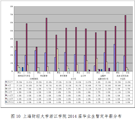 上海财经大学浙江学院就业情况怎么样