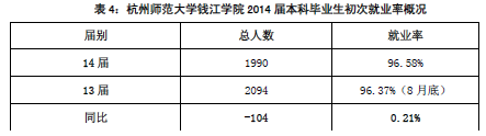 杭州师范大学钱江学院就业情况怎么样