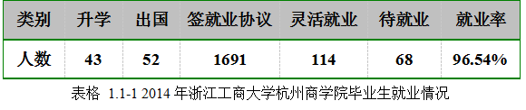 浙江工商大学杭州商学院就业情况怎么样