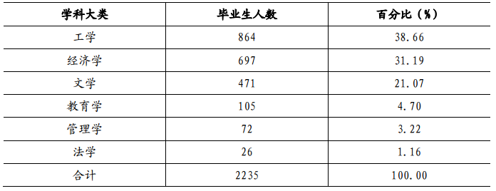 湖南科技大学潇湘学院就业情况怎么样