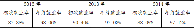 湖南理工学院就业情况怎么样